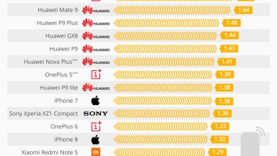 کدام موبایل‌ها بیشترین امواج را تولید می‌کنند؟