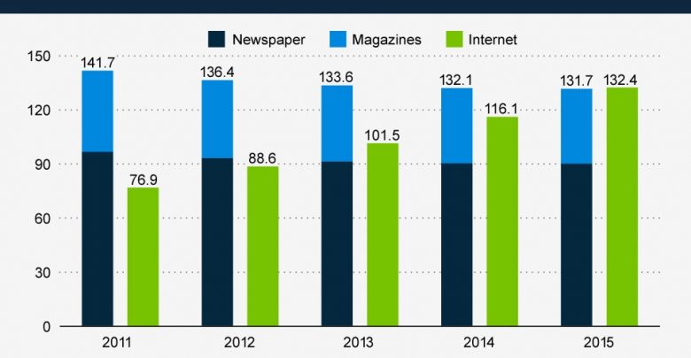 اینترنت رسانه‌های سنتی را کاملا جا گذاشت