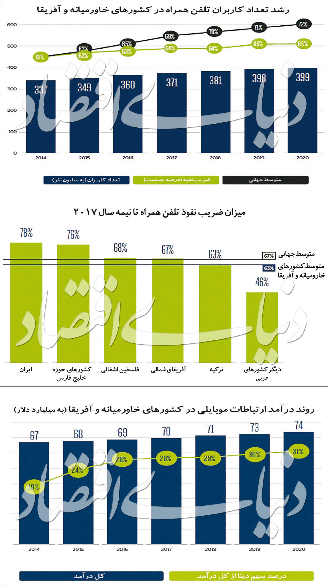 آمار تلفن همراه خاورمیانه