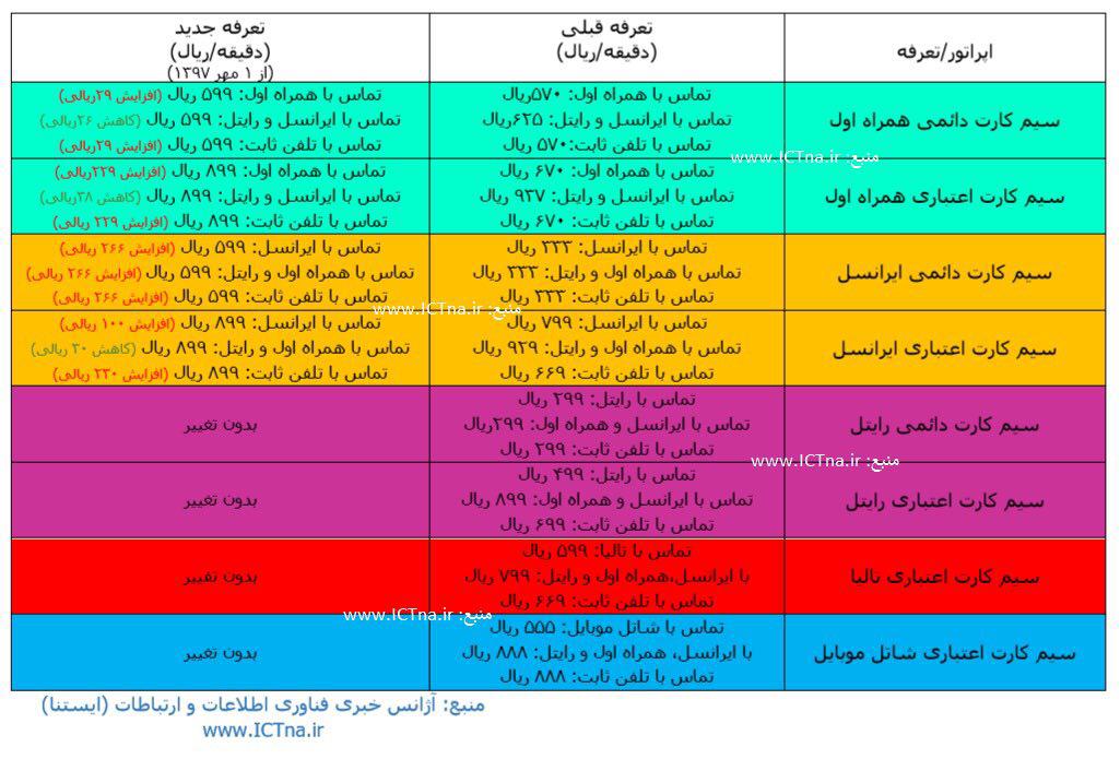 جدول مقایسه تعرفه مکالمه اپراتورهای ایران 