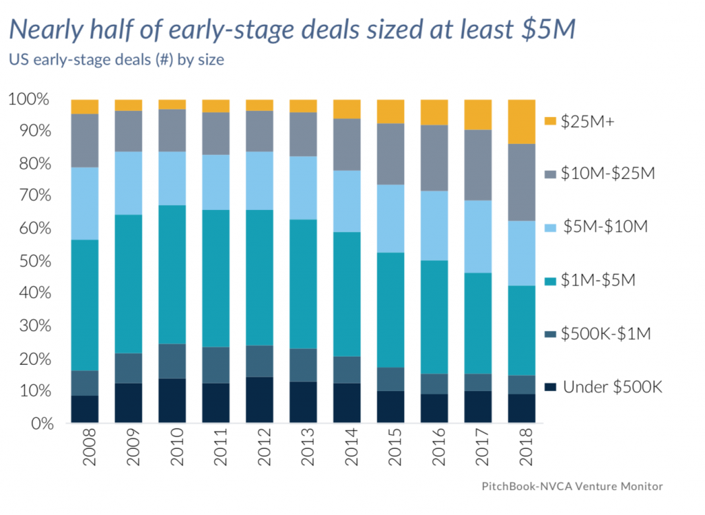 تقریبا نیمی از معاملات مربوط به استارتاپها در مراحل اولیه رشد حداقل ۵ میلیون دلار بوده است