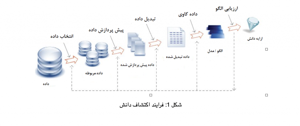 فرآیند اکتشاف دانش