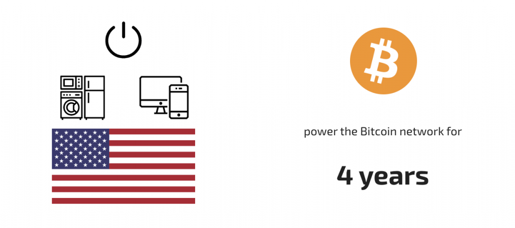 با برق دستگاههای الکتریکی غیر فعال در کل آمریکا به اندازه چهار سال می‌توان کوین تولید کرد 
