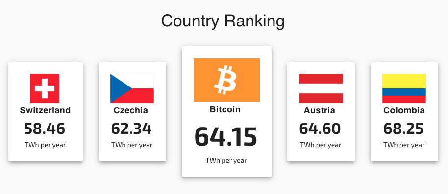 مصرف متوسط ​​انرژی سالانه شبکه Bitcoin بیش از کل کشور سوئیس است.