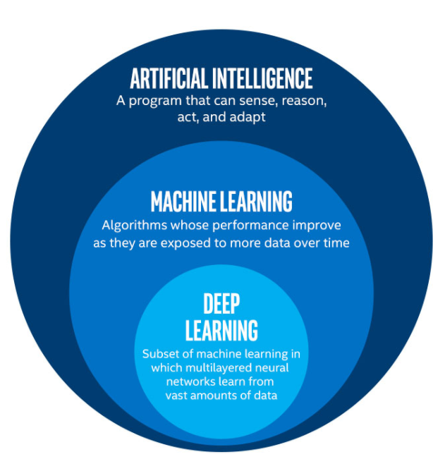 یادگیری عمیق و یادگیری ماشینی، خانواده هوش مصنوعی هستند.