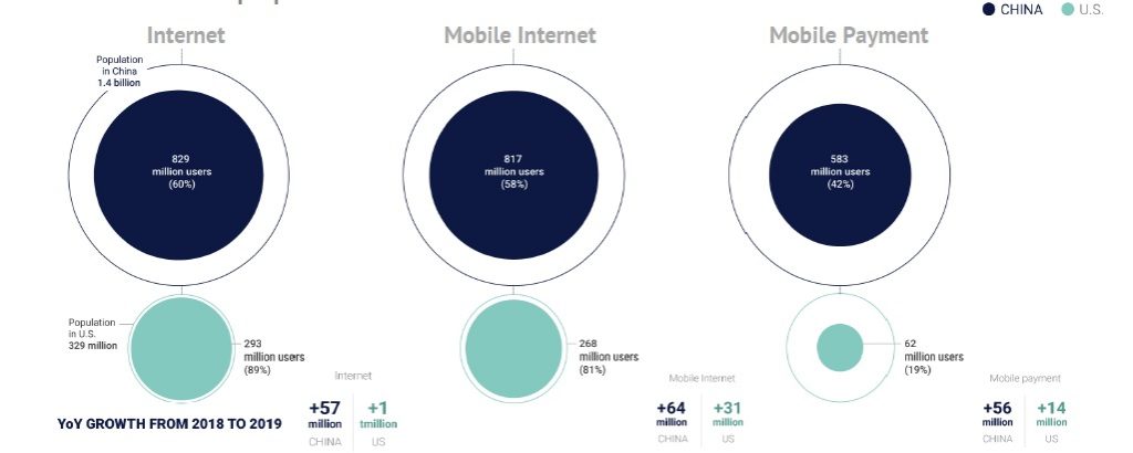 آمارها و شاخصهای توسعه اینترنت، تعداد کاربران موبایل و پرداخت موبایلی در چین