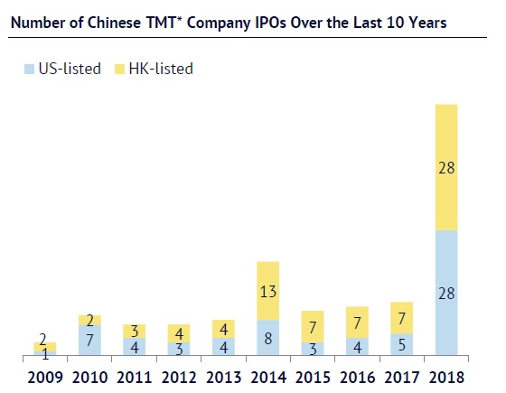 تعداد شرکتهای چینی که طی ده سال اخیر در چین سهام خود را به صورت عمومی عرضه کرده اند