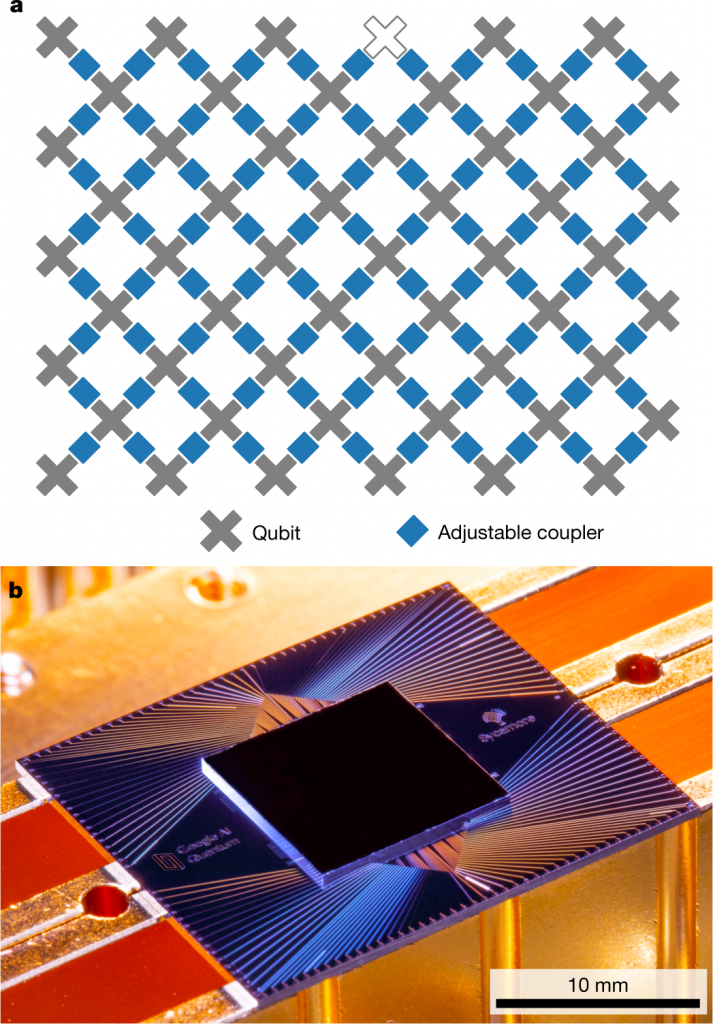 شرح عکس تصویری از ساختار پردازنده گوگل متشکل از آرایه 54 کیوبیت ( خاکستری) که به چهار جفت نزدیک خود ( آبی) می‌چسبند. این ساختار متفاوت از کامپیوترهای امروزی که بر اساس منطق صفر و یک بنا شده‌اند کامپیوترهای کوانتومی را قادر به انجام محاسبات گسترده در زمان بسیار کم می‌کند. 
