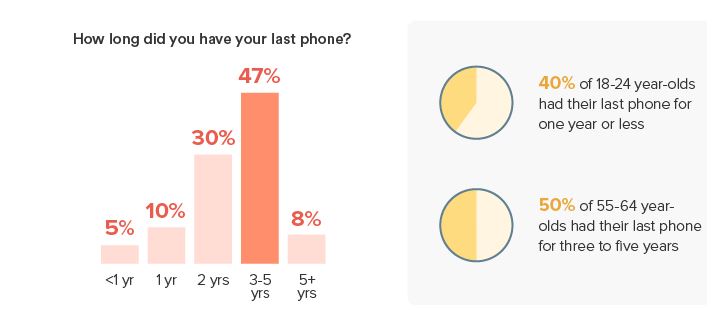 کاربران هر چند سال یکبار گوشی خود را تعویض می‌کنند؟