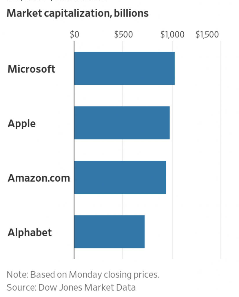 مقایسه ارزش چهار شرکت بزرگ تکنولوژی / اعداد به میلیارد 