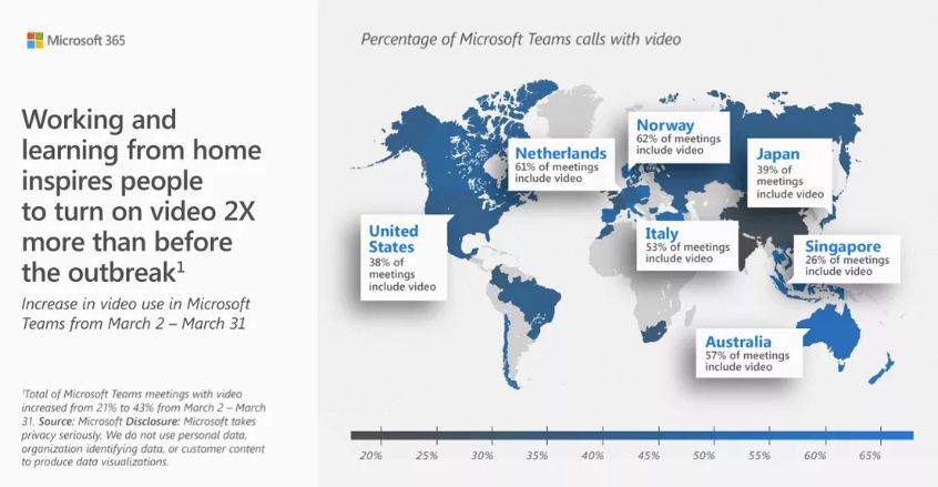 افزایش استفاده از تماس ویدیویی در اپلیکیشن Team مایکروسافت پس از شیوع کرونا