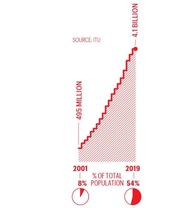 رشد کاربران اینترنت از ۲۰۰۱ تا ۲۰۱۹ - منبع ITU