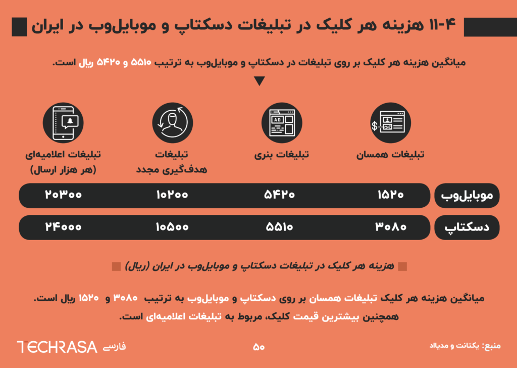 پیش بینی هزینه هر کلیک در تبلیغات دسکتاپ و موبایل‌وب در ایران 