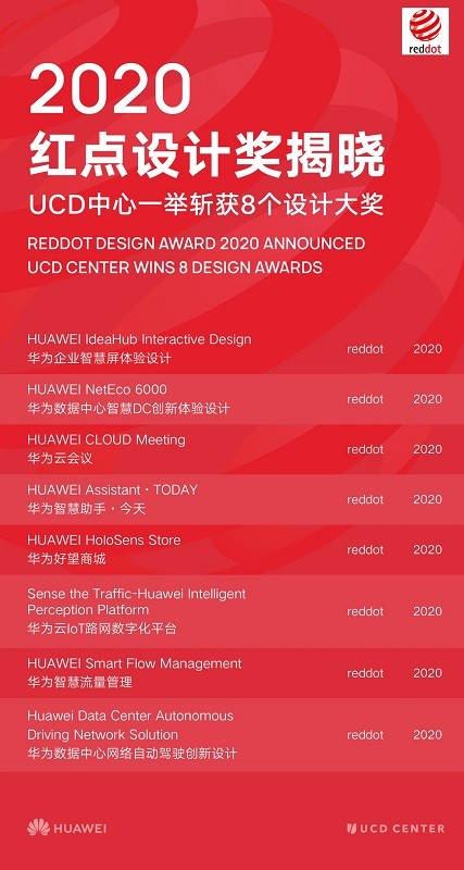 هوآوی برنده 8 عنوان از جوایز معتبر Red Dot Design شد