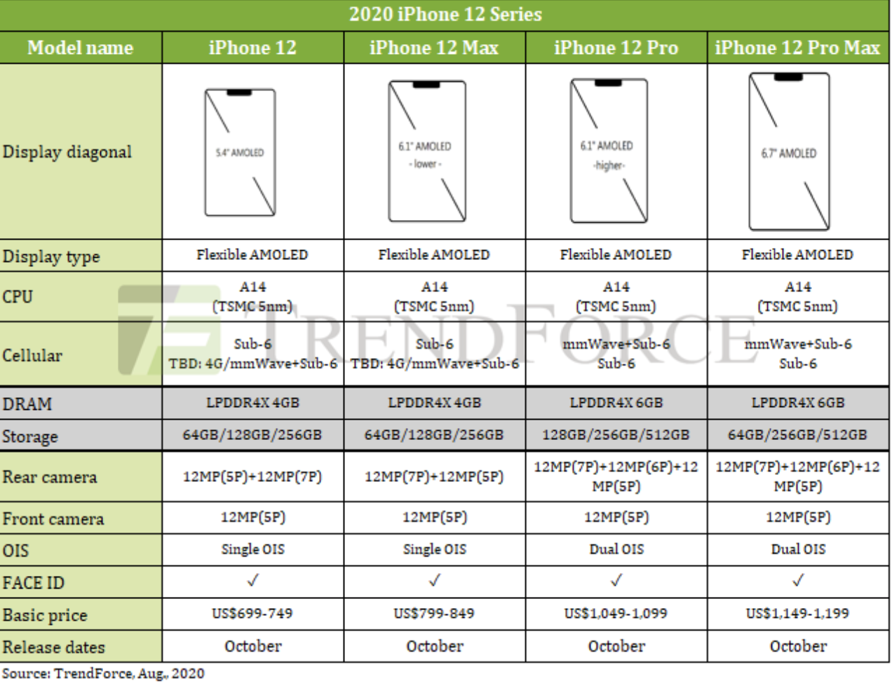 جدول امکانات و قیمت مدلهای مختلف آیفون ۱۲ ( پیش‌بینی ) 