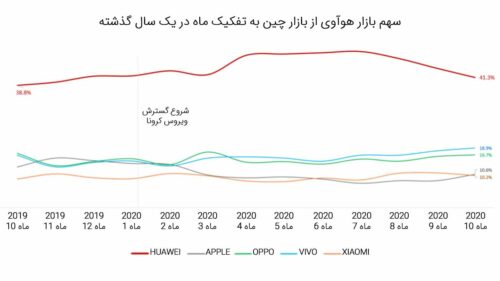 هوآوی همچنان در رتبه دوم جهانی فروش گوشی هوشمند