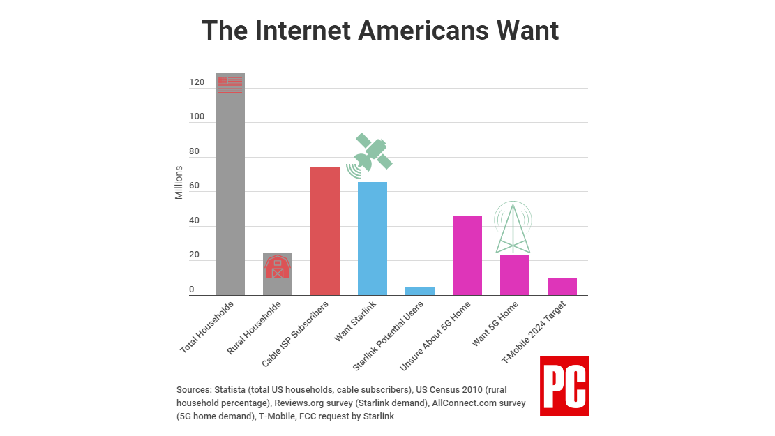 محبوبیت اینترنت ماهواره‌ای استارلینک بیشتر از اینترنت خانگی 5G