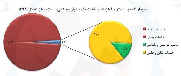میزان هزینه خانوارهای ایرانی برای ارتباطات در سال ۹۸