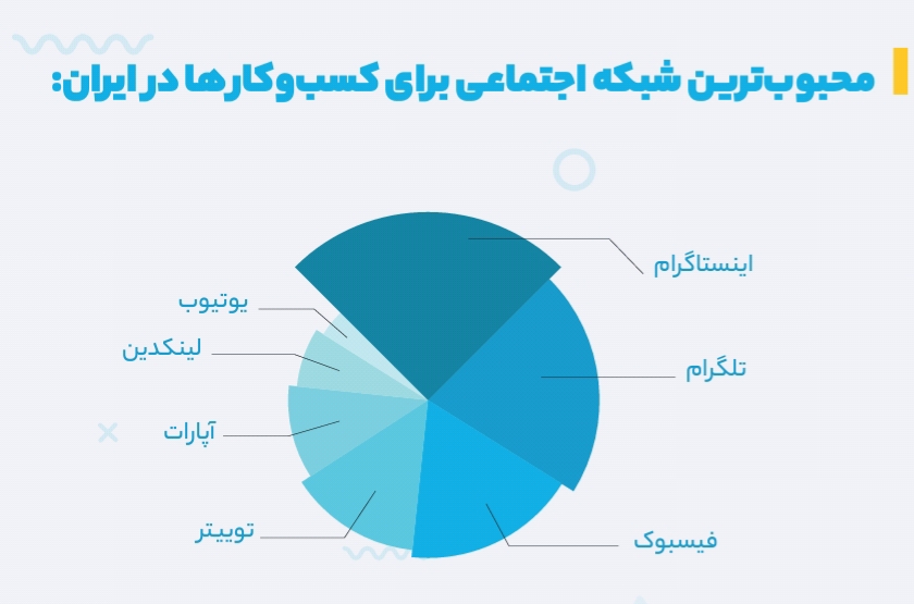 محبوب ترین شبکه های اجتماعی برای کسب و کارهای ایرانی