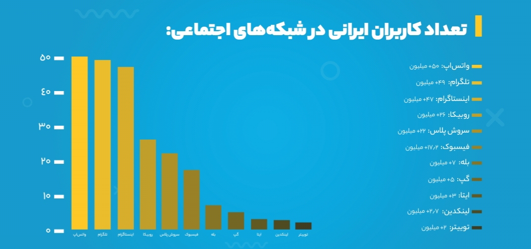 تعداد کاربران ایرانی در شبکه های اجتماعی