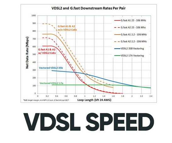 سرعت اینترنت VDSL