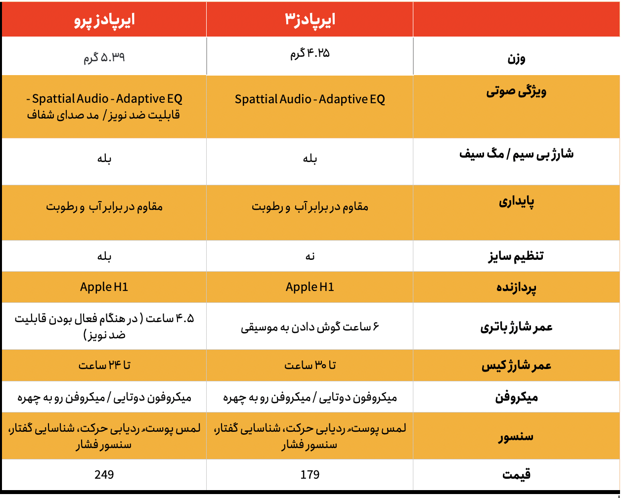 جدول مقایسه ایرپادز پرو و ایرپادز ۳ اپل