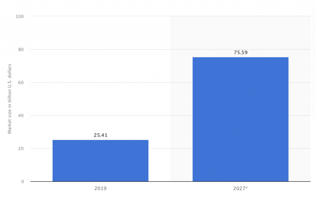 ارزش بازار جهانی VPN در سال 2019 و 2027