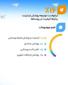 آمار پیامکهای ارسالی برای توسعه شبکه اینترنتی روستایی