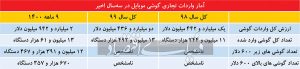 جزییات آماری واردات گوشی در سه ساله اخیر