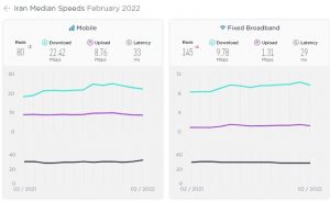 رتبه اینترنت ثابت ایران