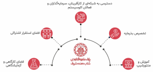 خدمات شتابدهنده شریف به تیم‌های استارتاپی