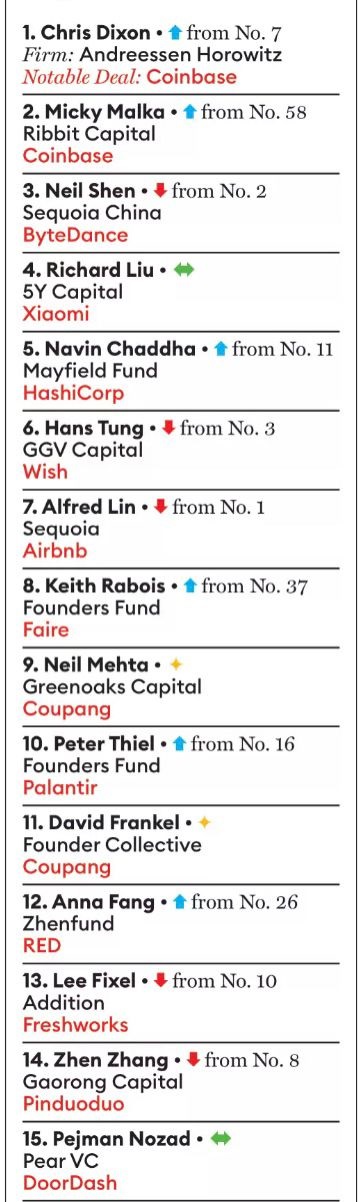 جدول برترین سرمایه‌گذاران جسورانه جهان 