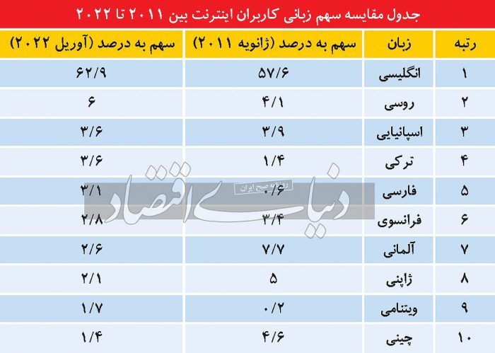 زبان فارسی در رده پنجم محبوب‌ترین زبان‌های اینترنت
