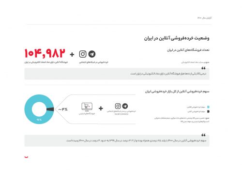 سهم ۴ درصدی خرده‌ فروشی آنلاین از کل بازار خرده فروشی ایران