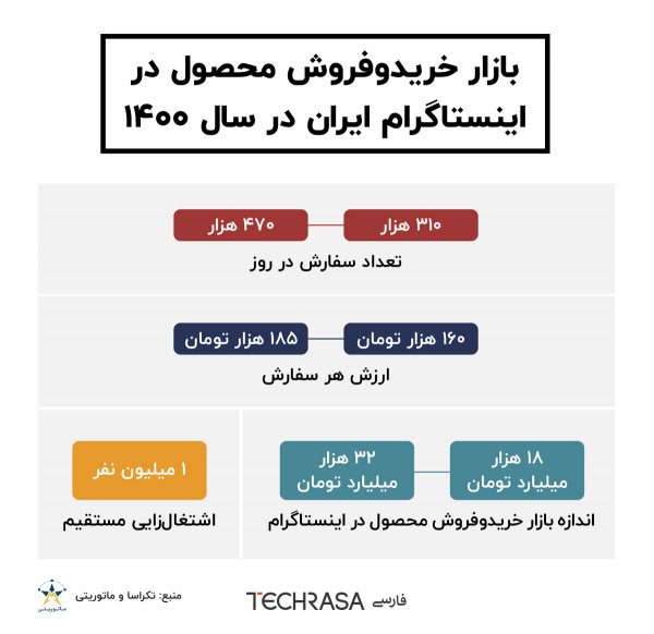 گزارش بازار فروشگاه‌های اینستاگرامی و صنعت تجارت اجتماعی در ایران ۱۴۰۱