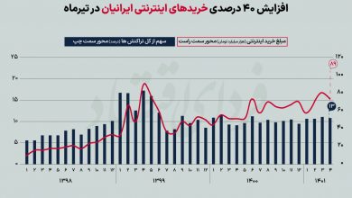 افزایش ۴۰ درصدی خریدهای آنلاین ایرانیان نسبت به سال گذشته