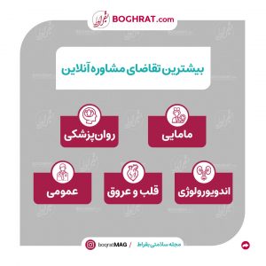 ده تخصص پرطرفدار در مشاوره آنلاین پزشکی به روایت پلتفرم آنلاین سلامت بقراط