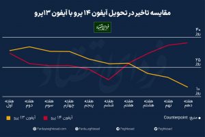 دلایل تاخیر بی سابقه در تولید و تحویل آیفون ۱۴ چیست؟