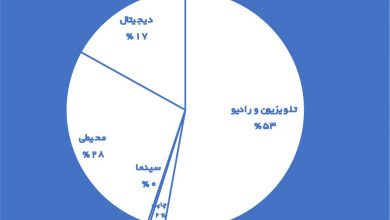 درآمد صنعت تبلیغات ایران نصف می‌شود