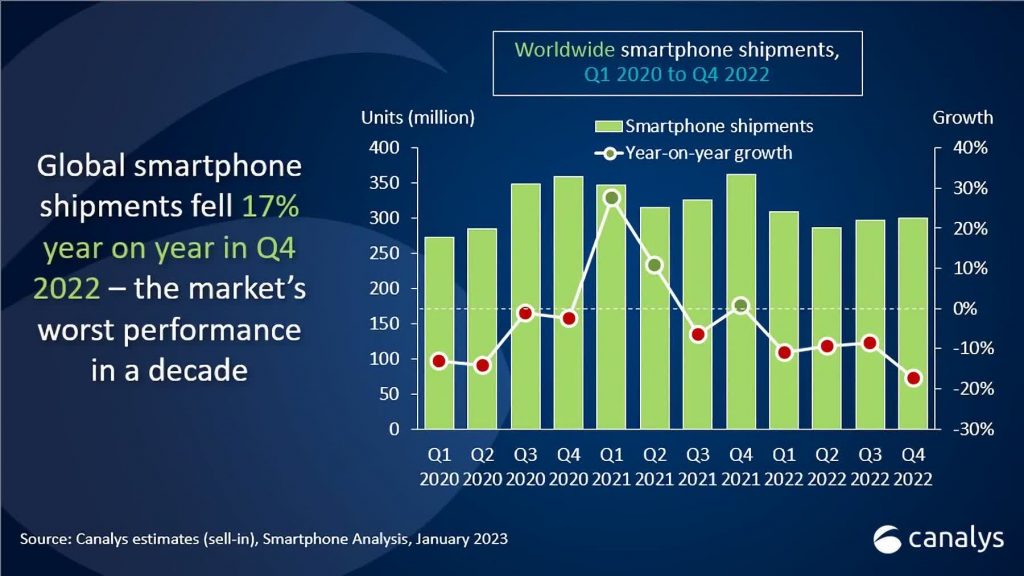 افت فروش ۱۱ درصدی گوشی‌‌های هوشمند در سال ۲۰۲۱