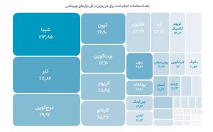 صدرنشینی دوج‌کوین، تتر، بیت‌کوین، اتریوم و شیبا