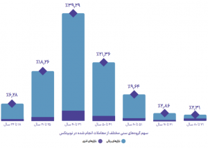 بررسی رفتار کاربران بازار رمزارزها در سنین مختلف بر اساس گزارش سال نوبیتکس  