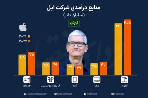 منابع درآمدی اپل