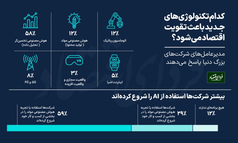 تکنولوژی‌های محرک اقتصاد در ۱۰ سال آینده کدامند؟