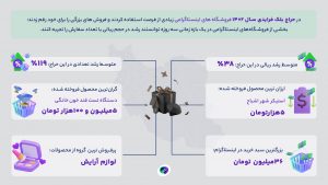 رشد ۱۱۹ درصدی سفارشات فروشندگان پادرو در بلک فرایدی