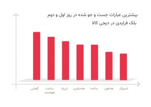 بلک‌فرایدی دیجی‌کالا به روایت آمار و ارقام