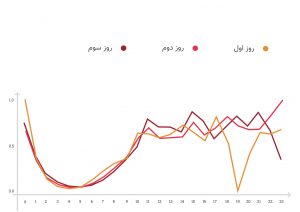 بلک‌فرایدی دیجی‌کالا به روایت آمار و ارقام