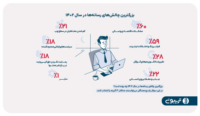 اقتصاد٬ فیلترینگ و الگوریتم‌های گوگل؛ سه چالش‌ بزرگ رسانه‌ها در سال ۱۴۰۲