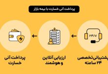 خسارت آنی بیمه بازار؛ ترکیب فناوری و سرعت در خدمت بیمه‌گذاران