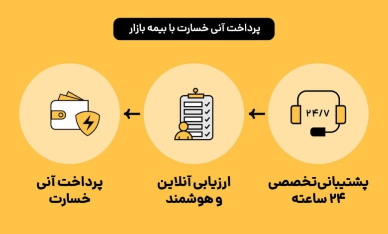 خسارت آنی بیمه بازار؛ ترکیب فناوری و سرعت در خدمت بیمه‌گذاران